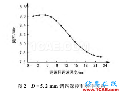 一種可調濾波器的設計技術 一種可調濾波器的設計技術