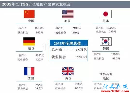 OMG，5G——12.5萬億美元的經濟蛋糕？【轉發】ansysem仿真分析圖片4