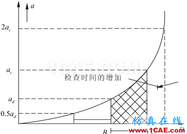 全面解析損傷容限設計方法及結構剩余強度分析ansys培訓課程圖片5