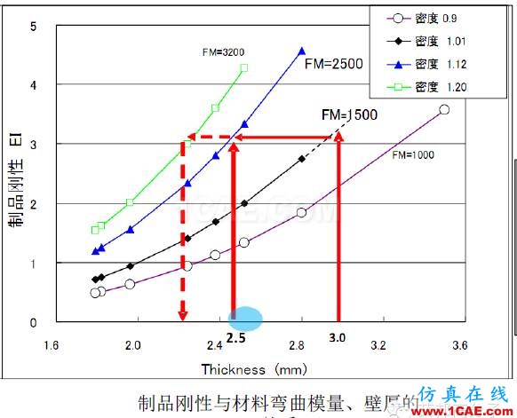 吉利汽車保險杠“薄壁”結構設計實戰案例機械設計教程圖片6