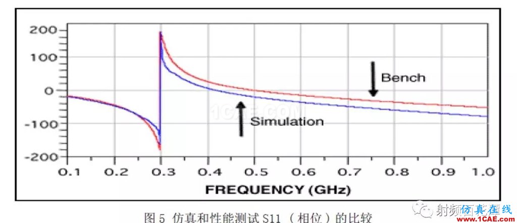 表面貼裝器件S參數測量方法研究HFSS培訓的效果圖片6