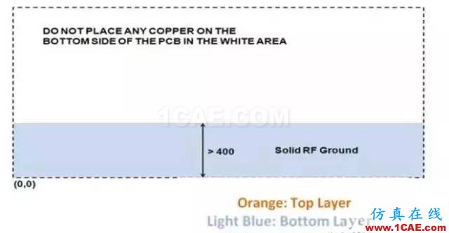 【應用資料】2.4G天線設計指南應用大全HFSS結果圖片20