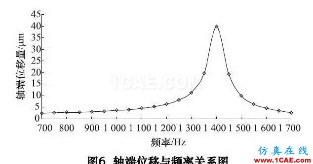 機(jī)床大講堂第146講——陶瓷-鋼復(fù)合結(jié)構(gòu)高速電主軸的研究(下)ansys workbanch圖片6