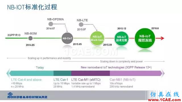 創新不止！一文讀懂NB-IoT原理及測試ansysem分析案例圖片13