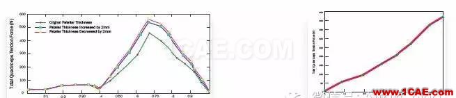 有限元醫學應用案例：全膝關節置換術后通過對股四頭肌肌力進行計算分析來改善患者的膝關節屈曲度hypermesh技術圖片5