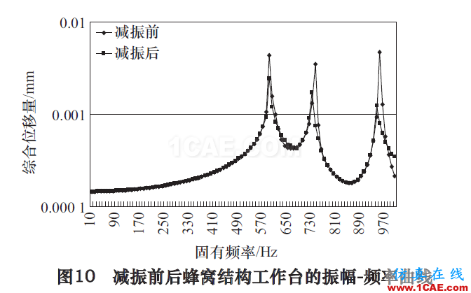 高速立式加工中心工作臺抗振特性及減振研究ansys培訓(xùn)課程圖片10