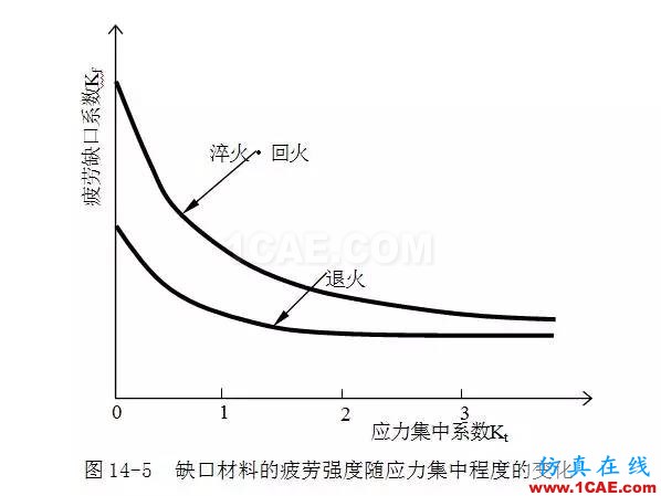 疲勞強度的影響因素ansys培訓的效果圖片3