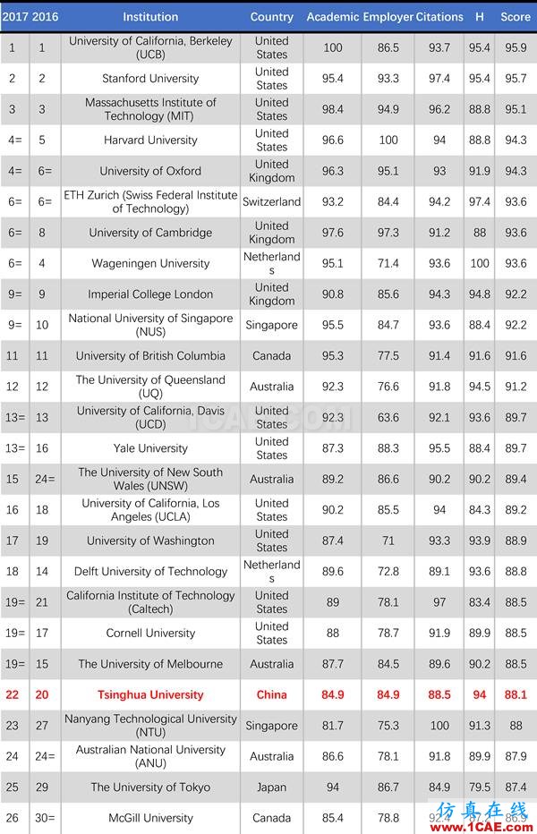 2017年QS世界大學專業排名發布，涵蓋46個學科圖片26