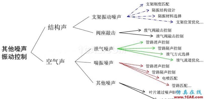渦輪增壓發動機進氣噪聲控制詳解，值得收藏ansys workbanch圖片34