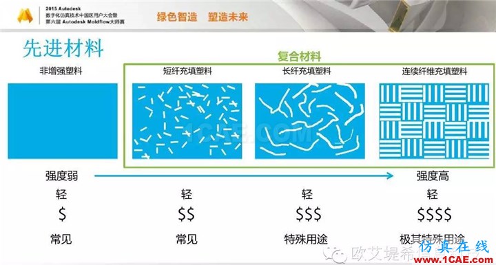 Moldflow 重大福利 快來領取!!! 高峰論壇演講PPT之四moldflow仿真分析圖片3