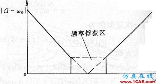 非線性振動系統方程解的若干物理解釋ansys結構分析圖片26