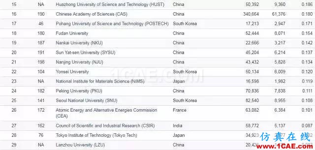 Nature發(fā)布科研影響力榜單，中科院等15家中國機構(gòu)上榜機械設計案例圖片11