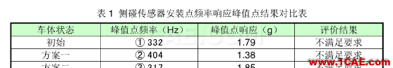 安全氣囊碰撞傳感器安裝點頻率響應分析與優化hyperworks仿真分析圖片8