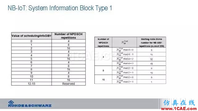 創新不止！一文讀懂NB-IoT原理及測試ansysem仿真分析圖片45