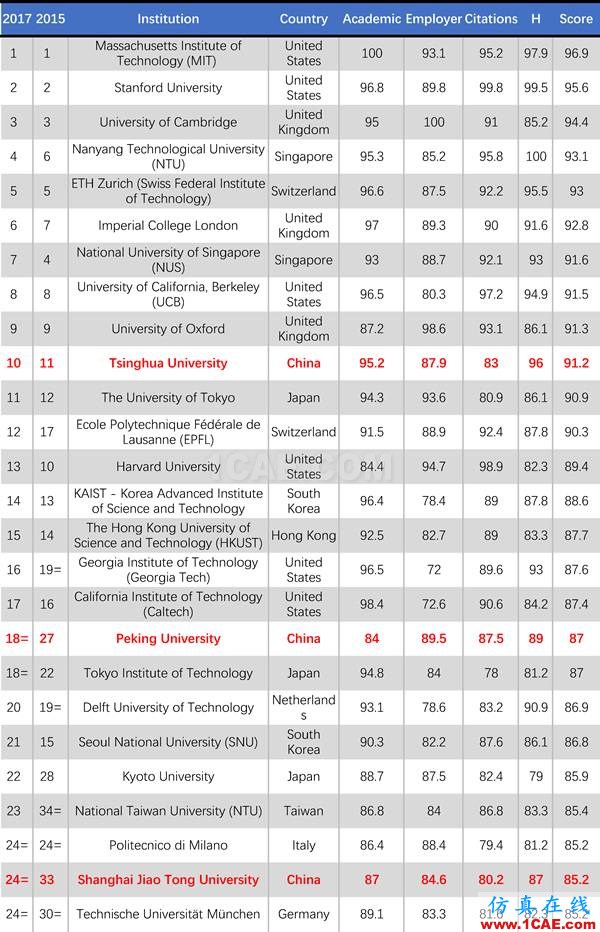2017年QS世界大學專業排名發布，涵蓋46個學科圖片2