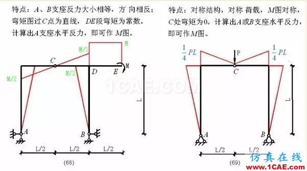 【行業(yè)知識(shí)】各種結(jié)構(gòu)彎矩圖(二)Midas Civil分析案例圖片12