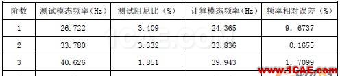 2010年08月31日 - 林子 - 林子清風(fēng) CAE/CFD工作室 模態(tài)測試與有限元模型模態(tài)計算結(jié)果前四階的頻率對照表