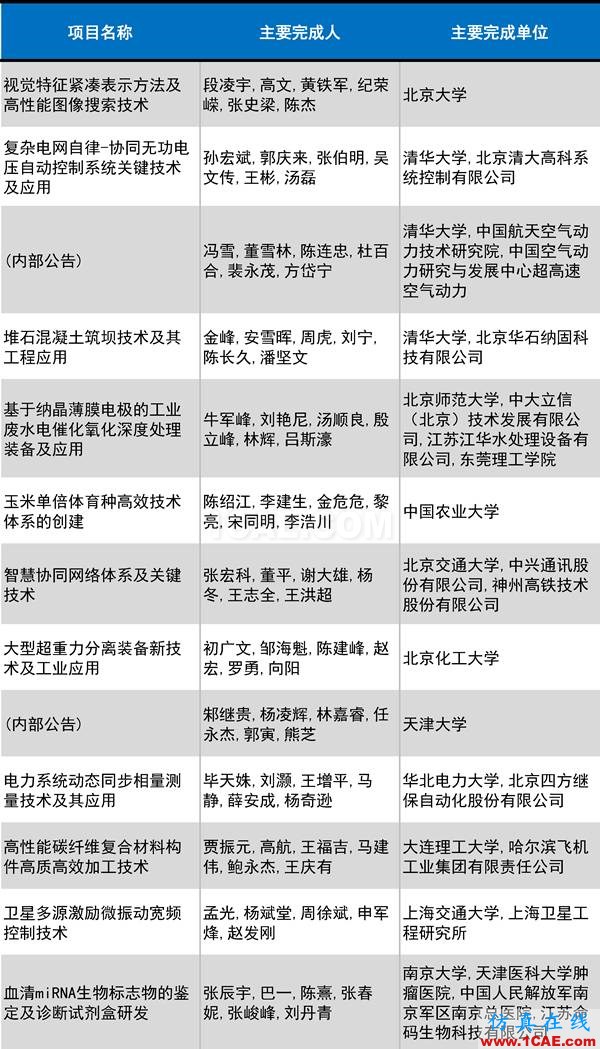 2016年度高等學校科學研究優秀成果獎(科學技術)獎勵決定發布圖片14