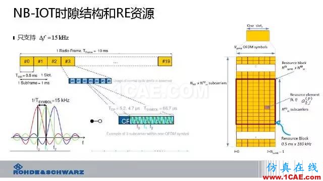 創新不止！一文讀懂NB-IoT原理及測試ansysem學習資料圖片31
