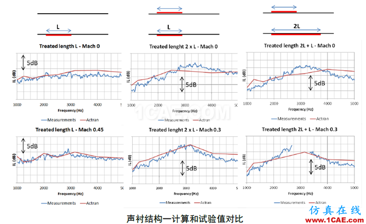 【?；夹g簡報】-ACTRAN在聲襯模擬中的應用 ;干貨來啦~~Actran培訓教程圖片5