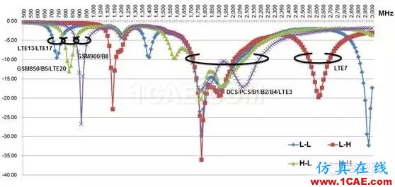 武林秘籍：4G手機天線解決方案之分段調頻, 讓天線更smart, 從被動走向主動ansys hfss圖片6