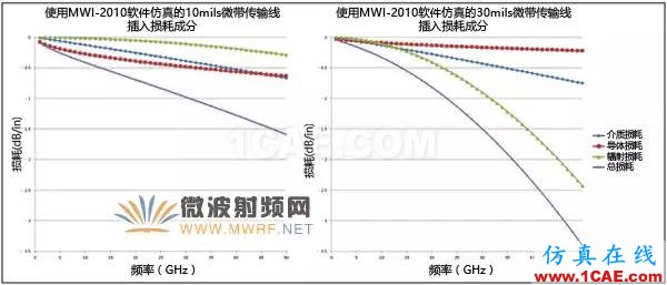 針對毫米波應用的電路材料選擇【轉發】HFSS分析案例圖片6