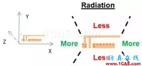 【應用資料】2.4G天線設計指南應用大全HFSS分析圖片24