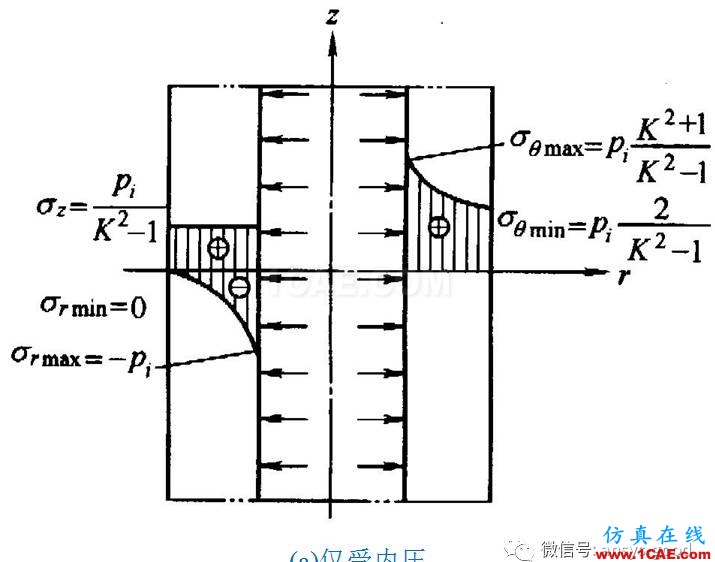 厚壁圓筒應(yīng)力分析:軸對(duì)稱(chēng)模型ANSYS分析ansys結(jié)果圖片8