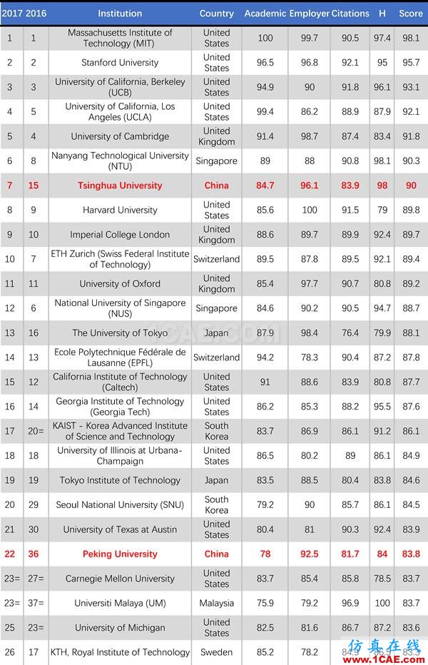2017年QS世界大學專業排名發布，涵蓋46個學科圖片17
