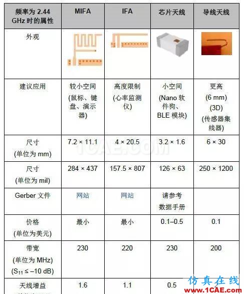 非常實用: 2.4G天線設計指南(賽普拉斯工程師力作)ADS電磁分析圖片34