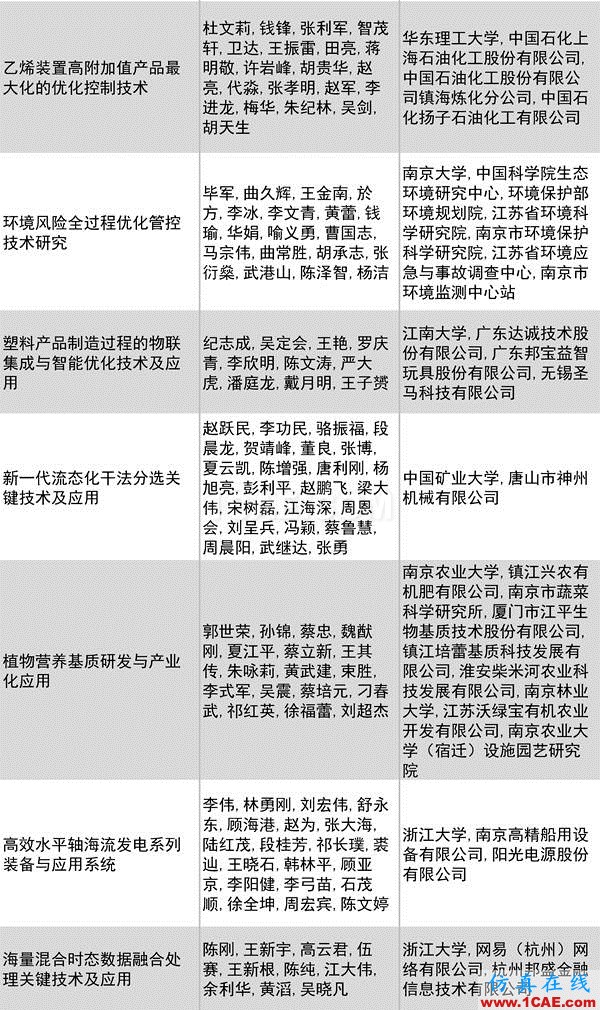 2016年度高等學校科學研究優秀成果獎(科學技術)獎勵決定發布圖片22