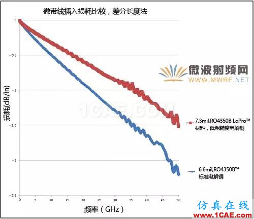 針對毫米波應用的電路材料選擇【轉發】HFSS分析案例圖片4