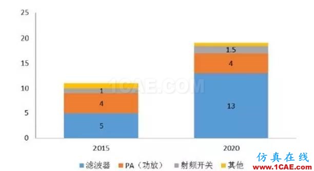 從通信到智能汽車等,細(xì)解射頻技術(shù)如何助推熱門行業(yè)發(fā)展HFSS仿真分析圖片3