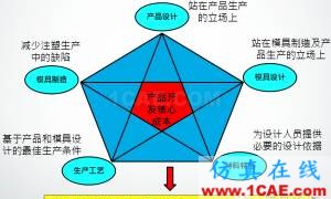 模流分析：注塑業的隱性成本及MoldFlow素養moldflow注塑分析圖片8