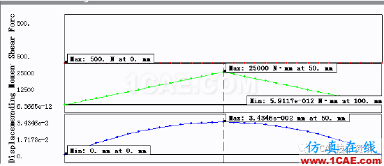 1494314308678184.png 巧用 WORKBENCH 進(jìn)行變截面簡(jiǎn)支梁分析ansys培訓(xùn)課程圖片6