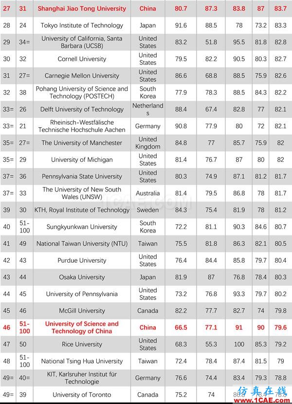 2017年QS世界大學專業排名發布，涵蓋46個學科圖片24