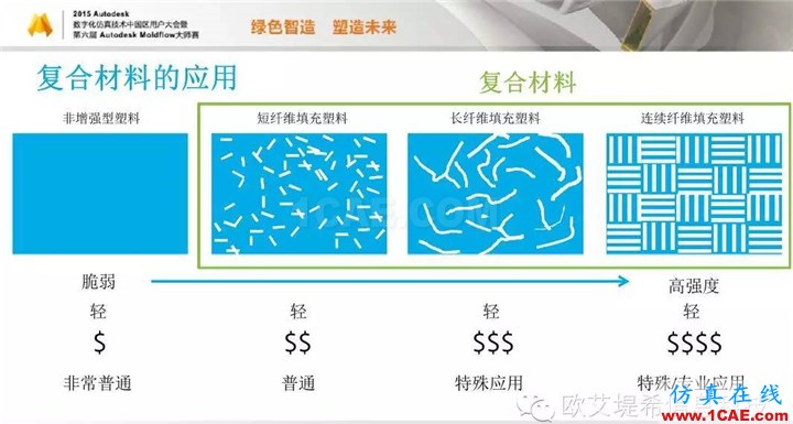 Moldflow 重大福利 快來領(lǐng)取!!! 高分論壇演講PPT之一moldflow仿真分析圖片18