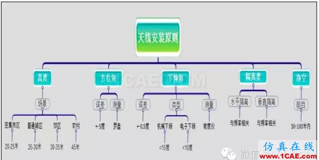 最好的天線基礎知識!超實用 隨時查詢(20170325)【轉】HFSS培訓課程圖片65