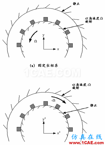 FLUENT中MRF模型簡介及應用實例fluent結果圖片3