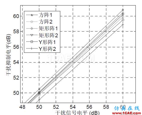 衛星導航自適應陣列抗干擾性能分析HFSS圖片6