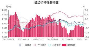 11月6日螺紋鋼主力收盤價3736元/噸，期現(xiàn)基差398.02元/噸及對國內(nèi)螺紋鋼貿(mào)易代理的影響