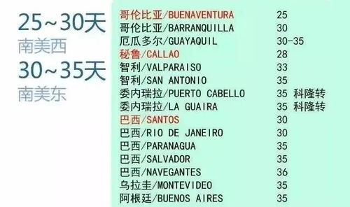 中國至全球百大主流港口航程時間 互聯網銷售貨代人必讀指南